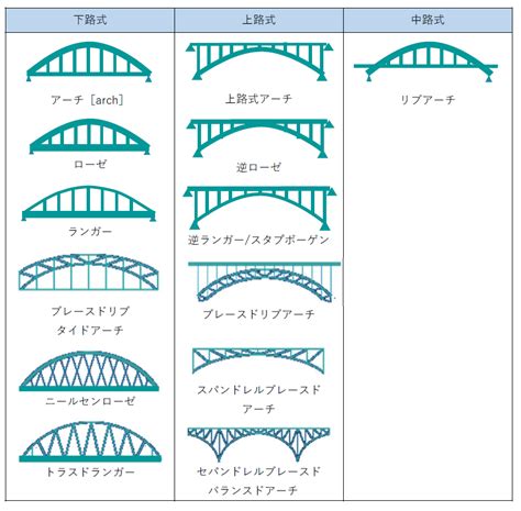 橋種類